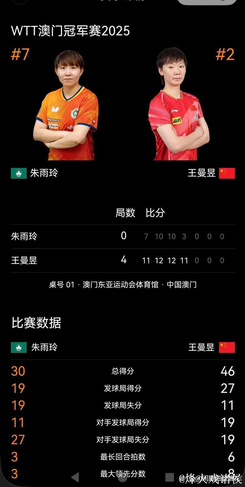 王曼昱王艺迪WTT多哈冠军赛出局,国乒女单失守上半区,韩莹朱雨玲成大赢家 王曼昱王艺迪WTT多哈冠军赛出局,国乒女单失守上半区,韩莹朱雨玲成大赢家