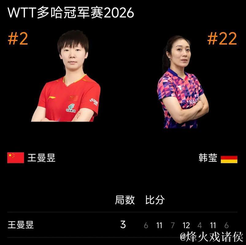 王曼昱王艺迪WTT多哈冠军赛出局,国乒女单失守上半区,韩莹朱雨玲成大赢家 王曼昱王艺迪WTT多哈冠军赛出局,国乒女单失守上半区,韩莹朱雨玲成大赢家