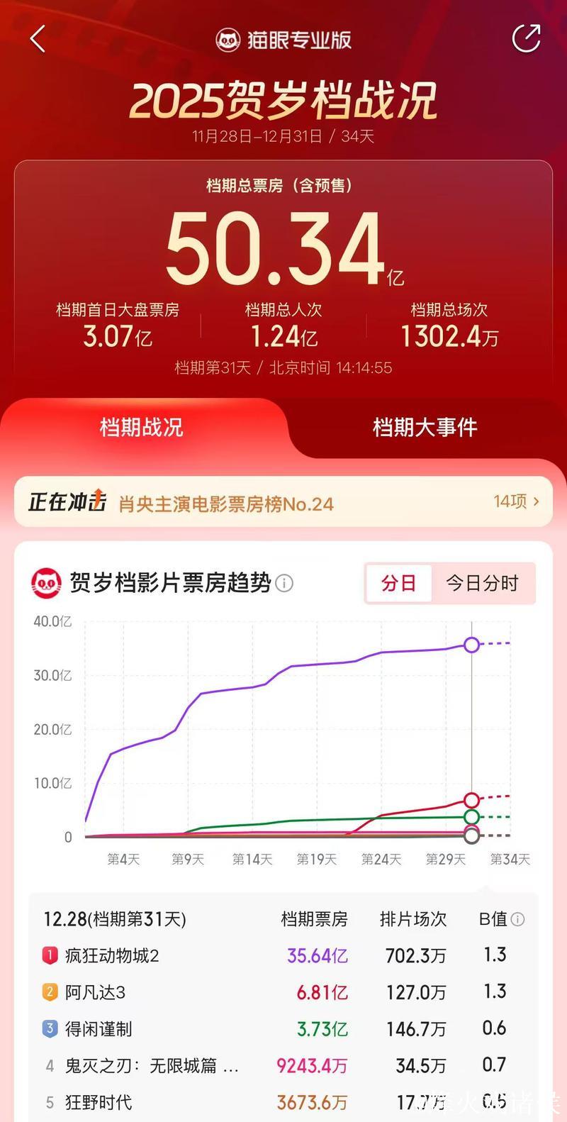 2025年贺岁档档期票房突破50亿元 2025年贺岁档档期票房突破50亿元