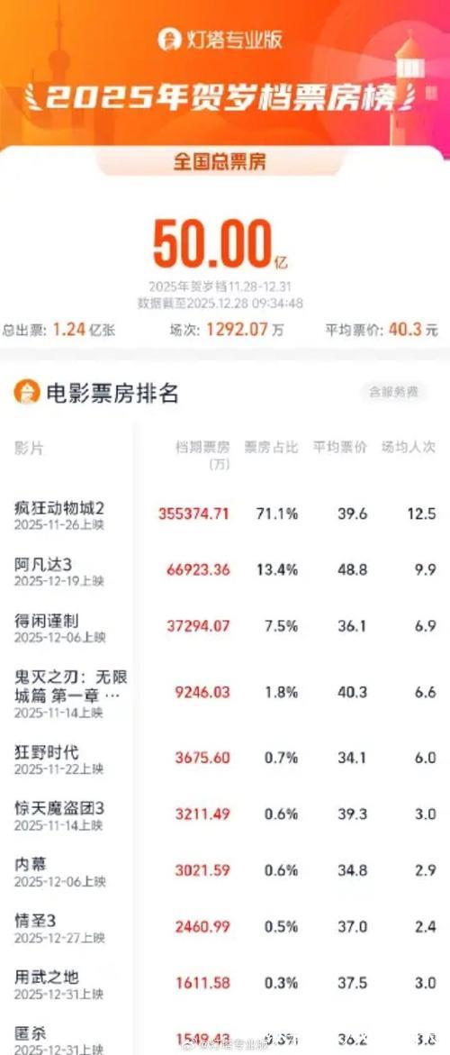 2025年贺岁档档期票房突破50亿元 2025年贺岁档档期票房突破50亿元