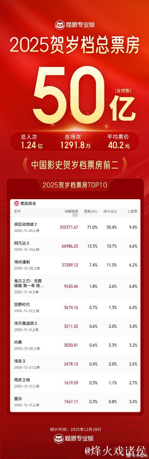 2025年贺岁档档期票房突破50亿元 2025年贺岁档档期票房突破50亿元