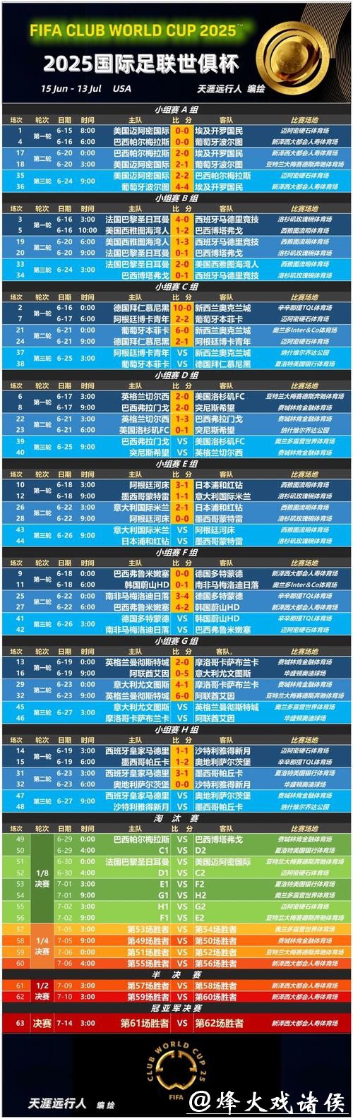 世俱杯夺冠赔率:大巴黎冷负仍领跑 3队并列第2 世俱杯夺冠赔率:大巴黎冷负仍领跑 3队并列第2